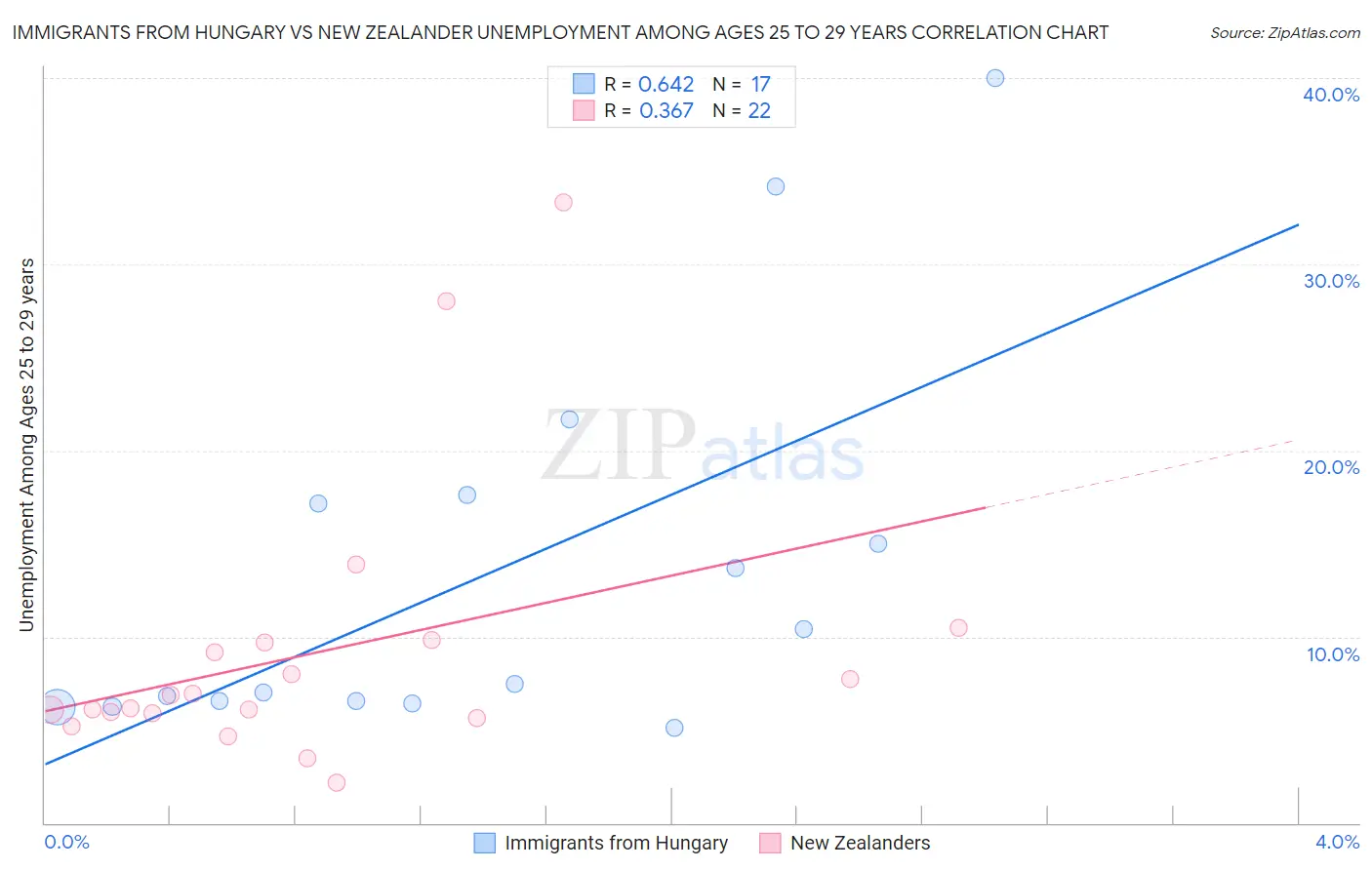 Immigrants from Hungary vs New Zealander Unemployment Among Ages 25 to 29 years