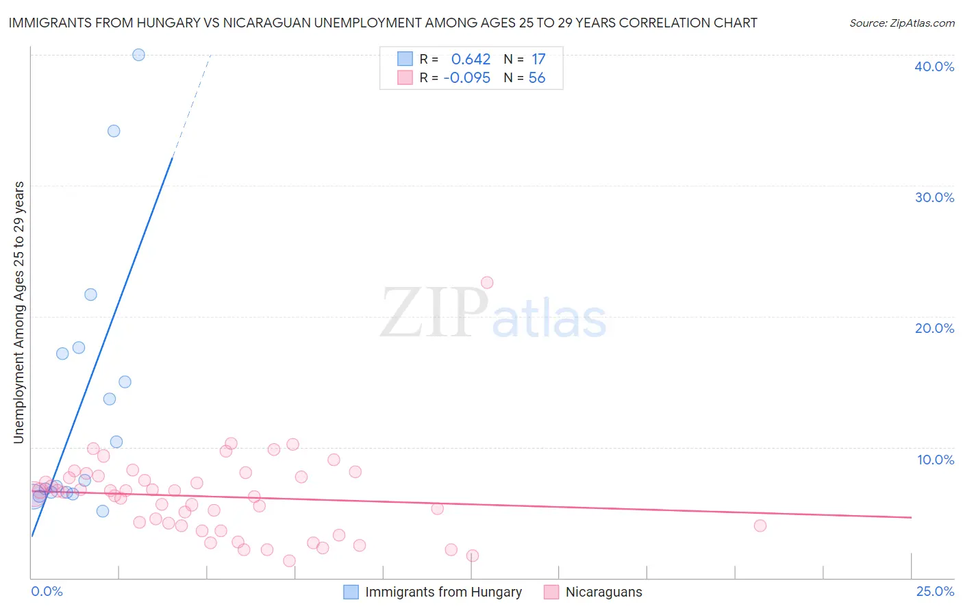 Immigrants from Hungary vs Nicaraguan Unemployment Among Ages 25 to 29 years