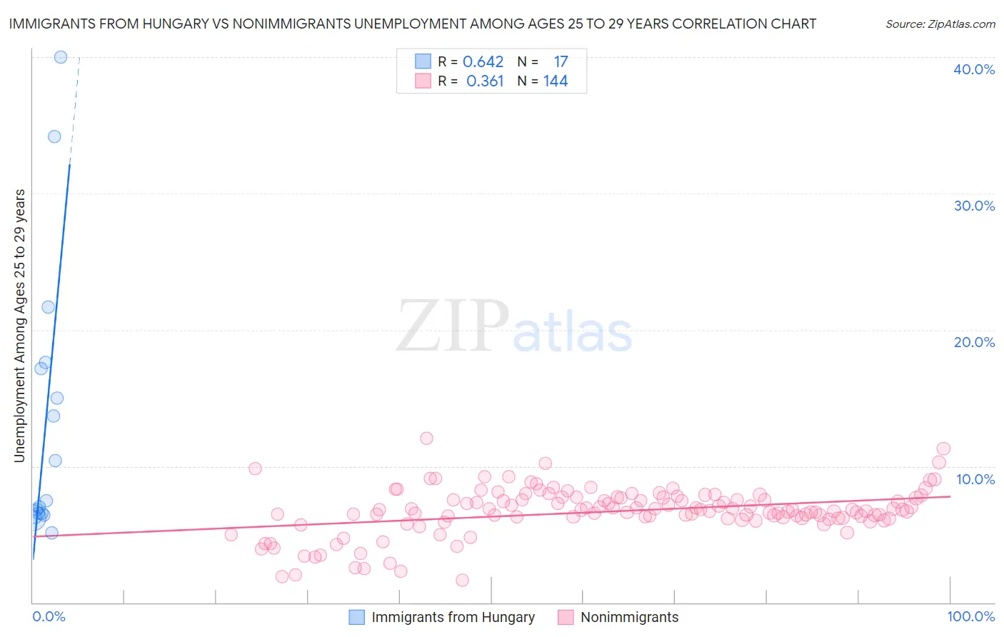 Immigrants from Hungary vs Nonimmigrants Unemployment Among Ages 25 to 29 years