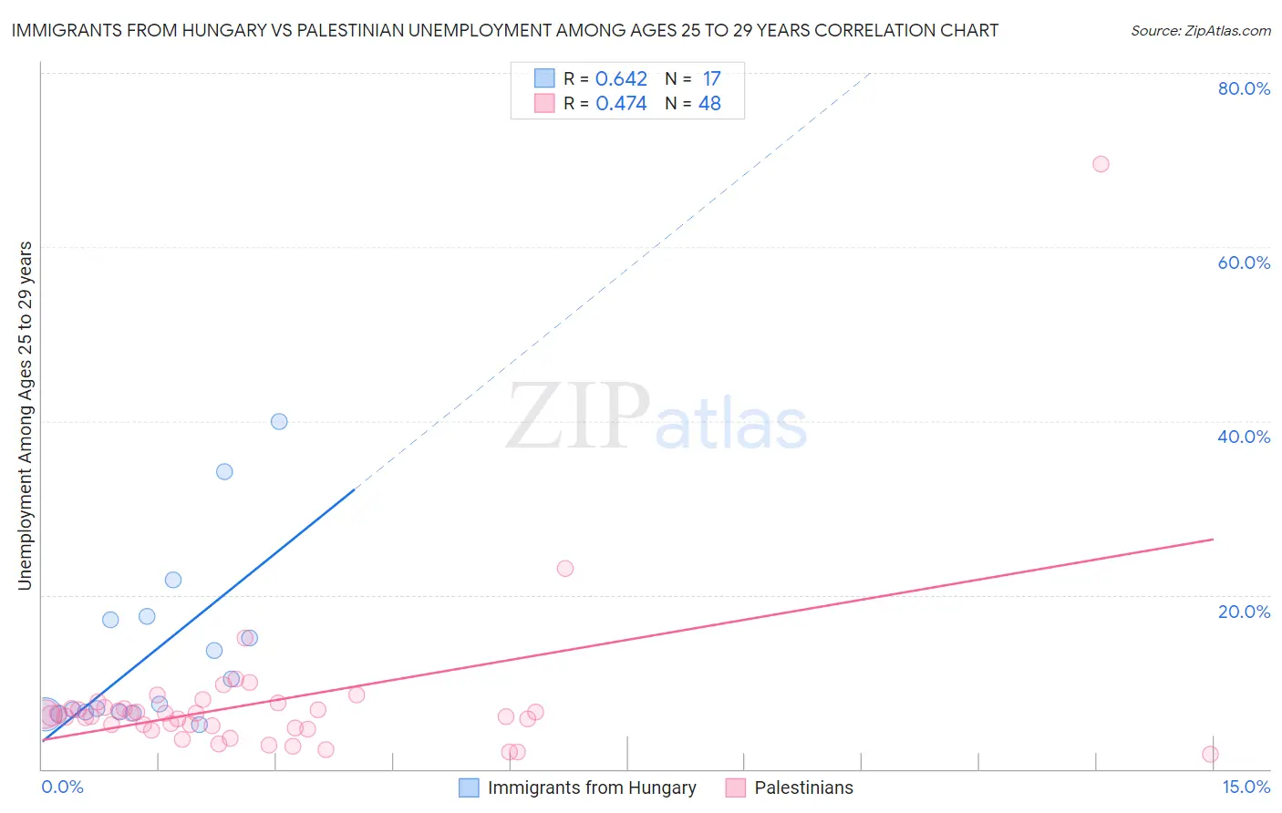 Immigrants from Hungary vs Palestinian Unemployment Among Ages 25 to 29 years