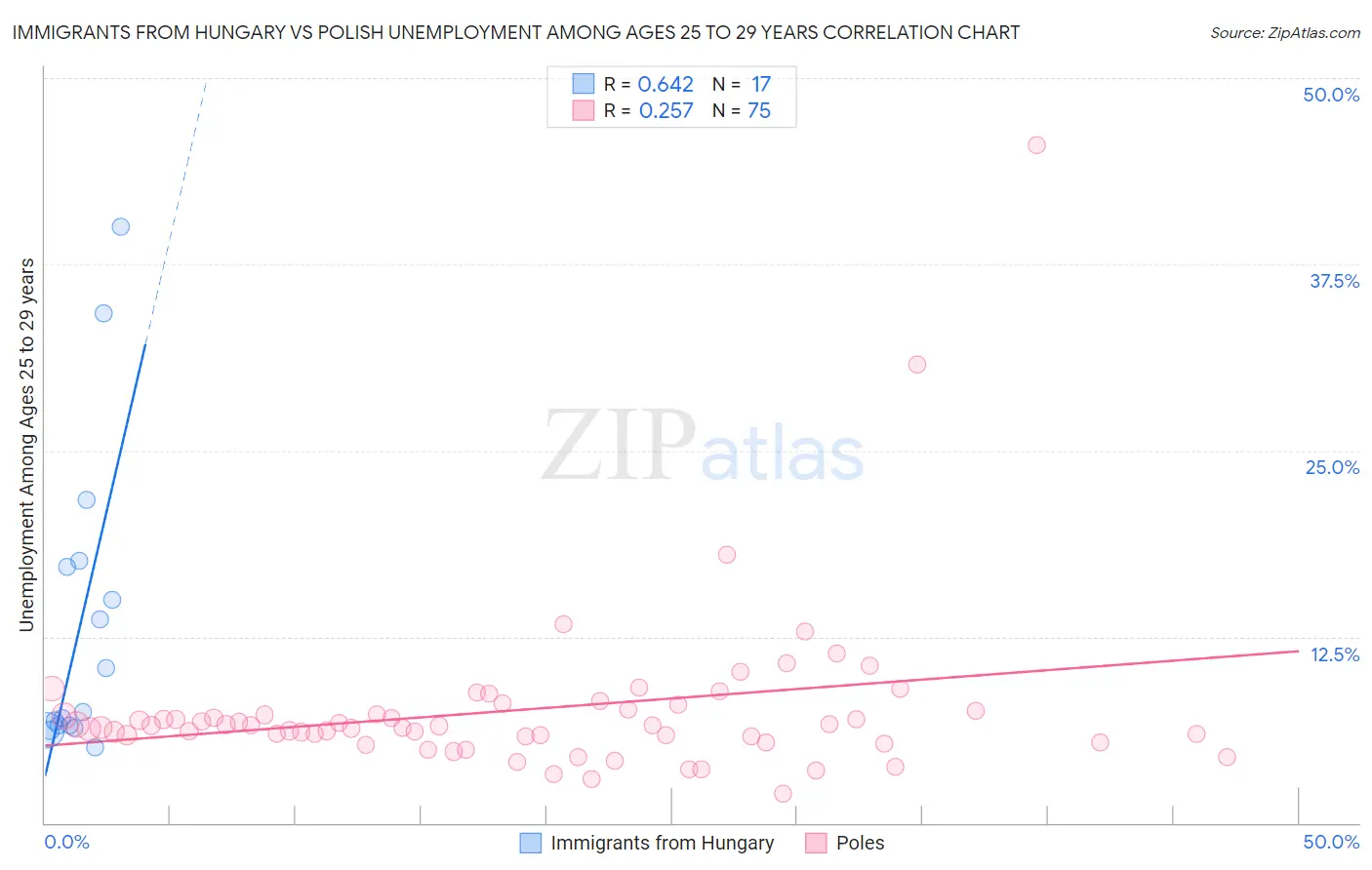 Immigrants from Hungary vs Polish Unemployment Among Ages 25 to 29 years