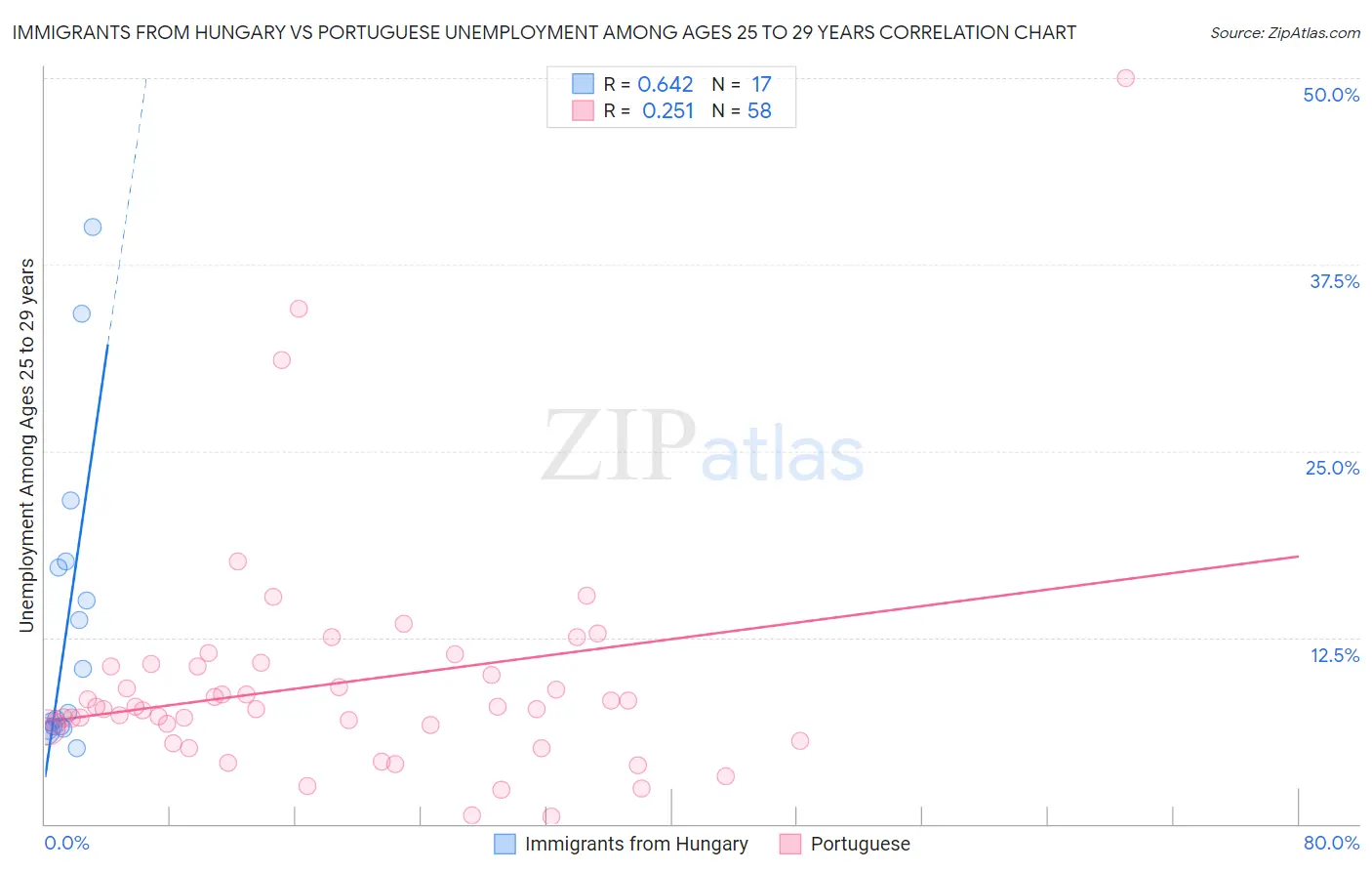 Immigrants from Hungary vs Portuguese Unemployment Among Ages 25 to 29 years