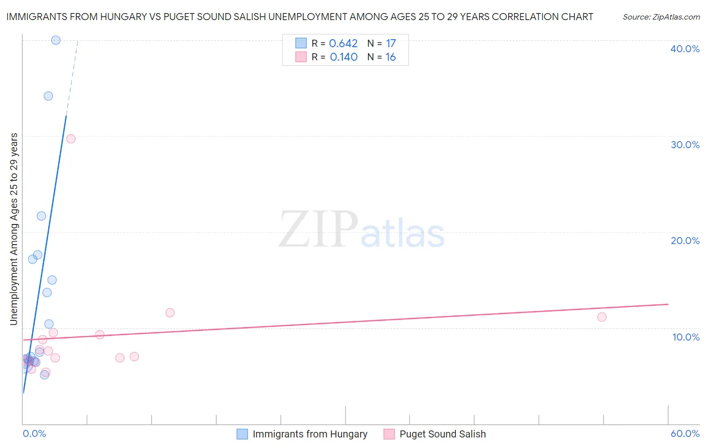 Immigrants from Hungary vs Puget Sound Salish Unemployment Among Ages 25 to 29 years