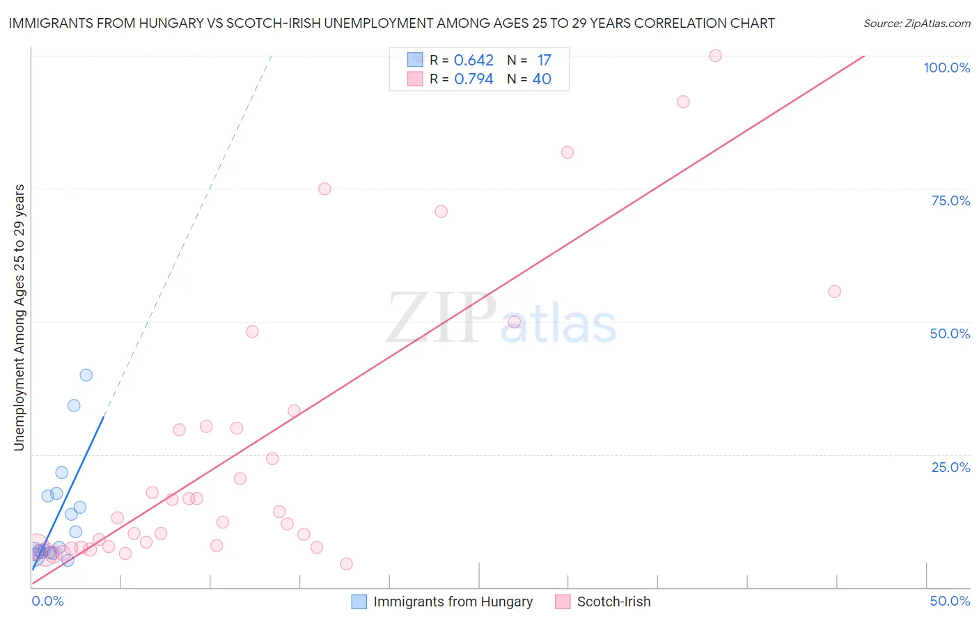 Immigrants from Hungary vs Scotch-Irish Unemployment Among Ages 25 to 29 years
