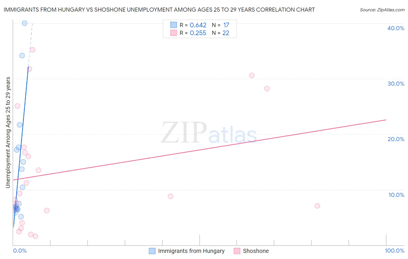 Immigrants from Hungary vs Shoshone Unemployment Among Ages 25 to 29 years