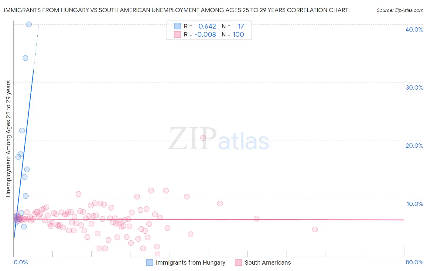 Immigrants from Hungary vs South American Unemployment Among Ages 25 to 29 years