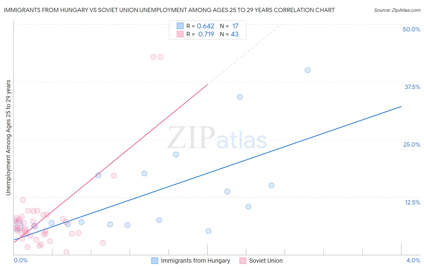 Immigrants from Hungary vs Soviet Union Unemployment Among Ages 25 to 29 years