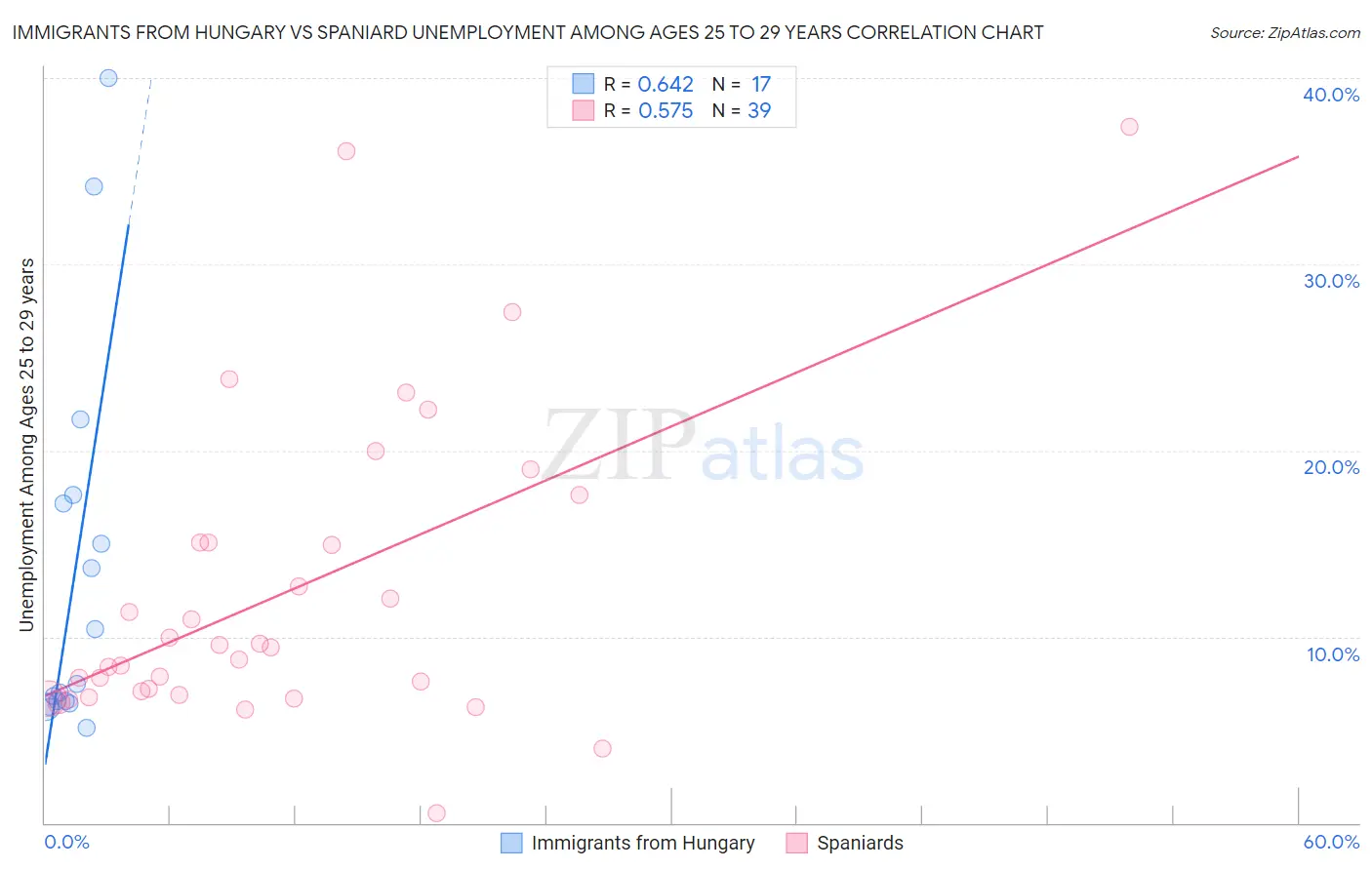 Immigrants from Hungary vs Spaniard Unemployment Among Ages 25 to 29 years