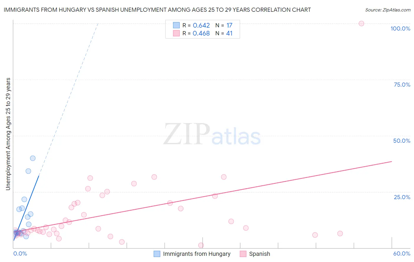 Immigrants from Hungary vs Spanish Unemployment Among Ages 25 to 29 years