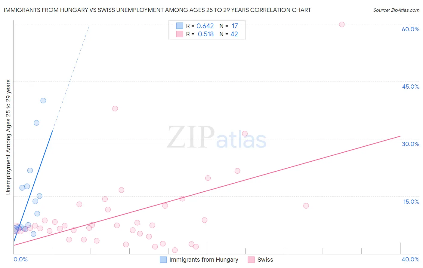 Immigrants from Hungary vs Swiss Unemployment Among Ages 25 to 29 years