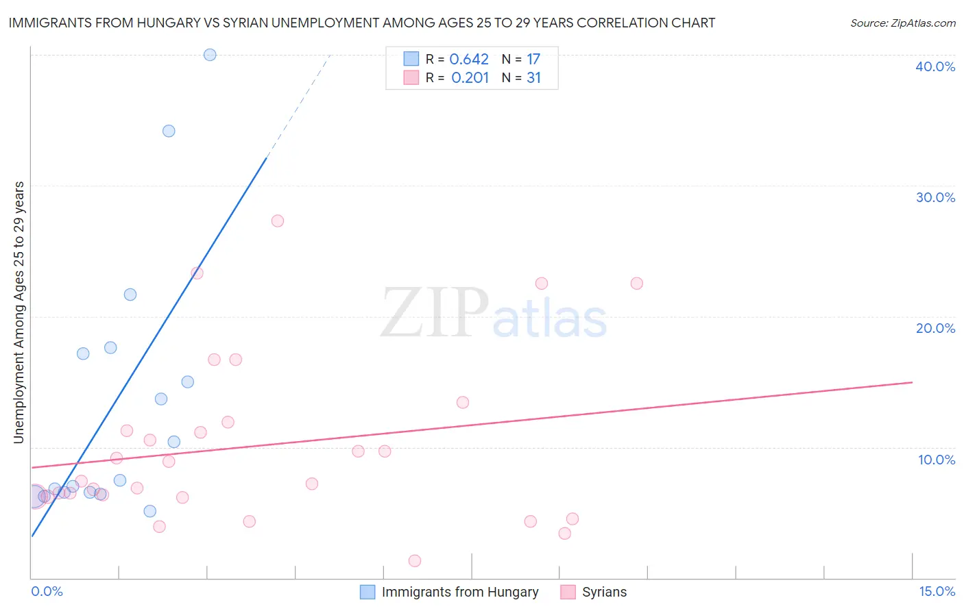 Immigrants from Hungary vs Syrian Unemployment Among Ages 25 to 29 years