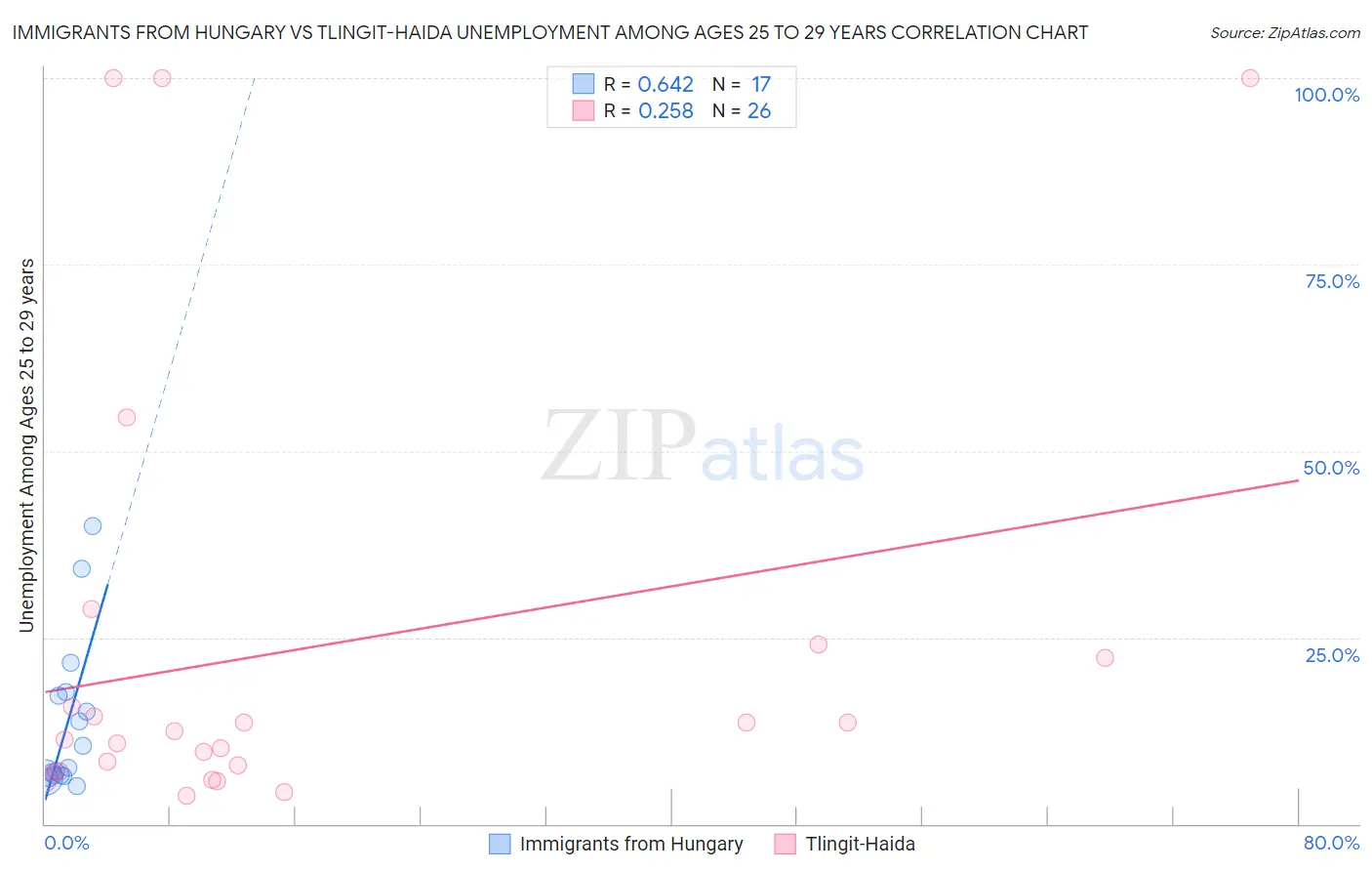 Immigrants from Hungary vs Tlingit-Haida Unemployment Among Ages 25 to 29 years