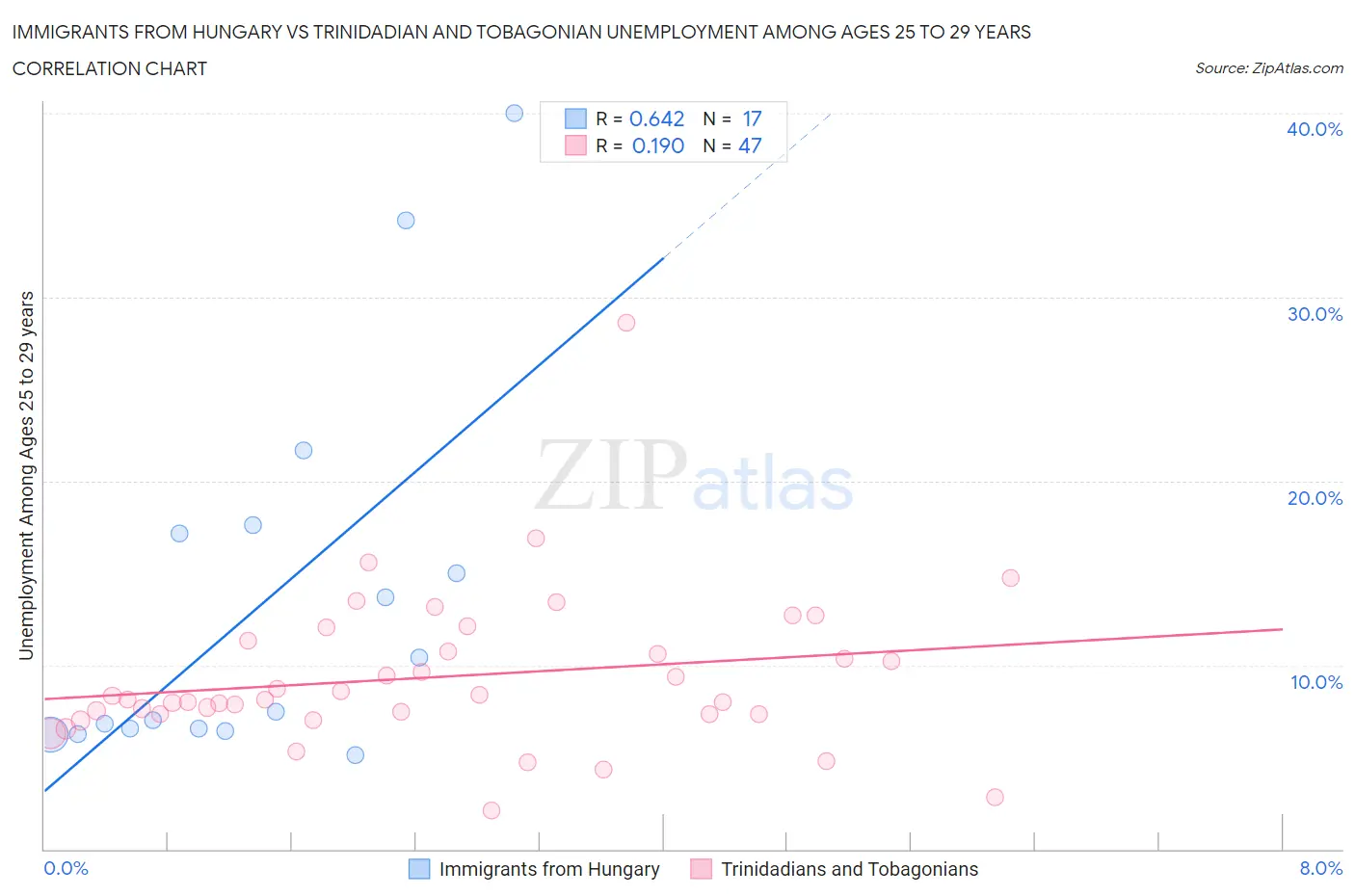 Immigrants from Hungary vs Trinidadian and Tobagonian Unemployment Among Ages 25 to 29 years