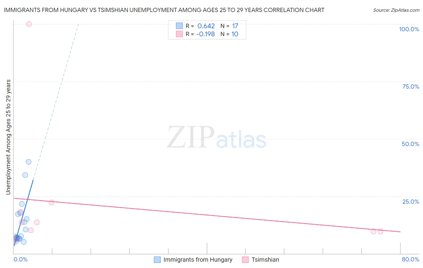 Immigrants from Hungary vs Tsimshian Unemployment Among Ages 25 to 29 years