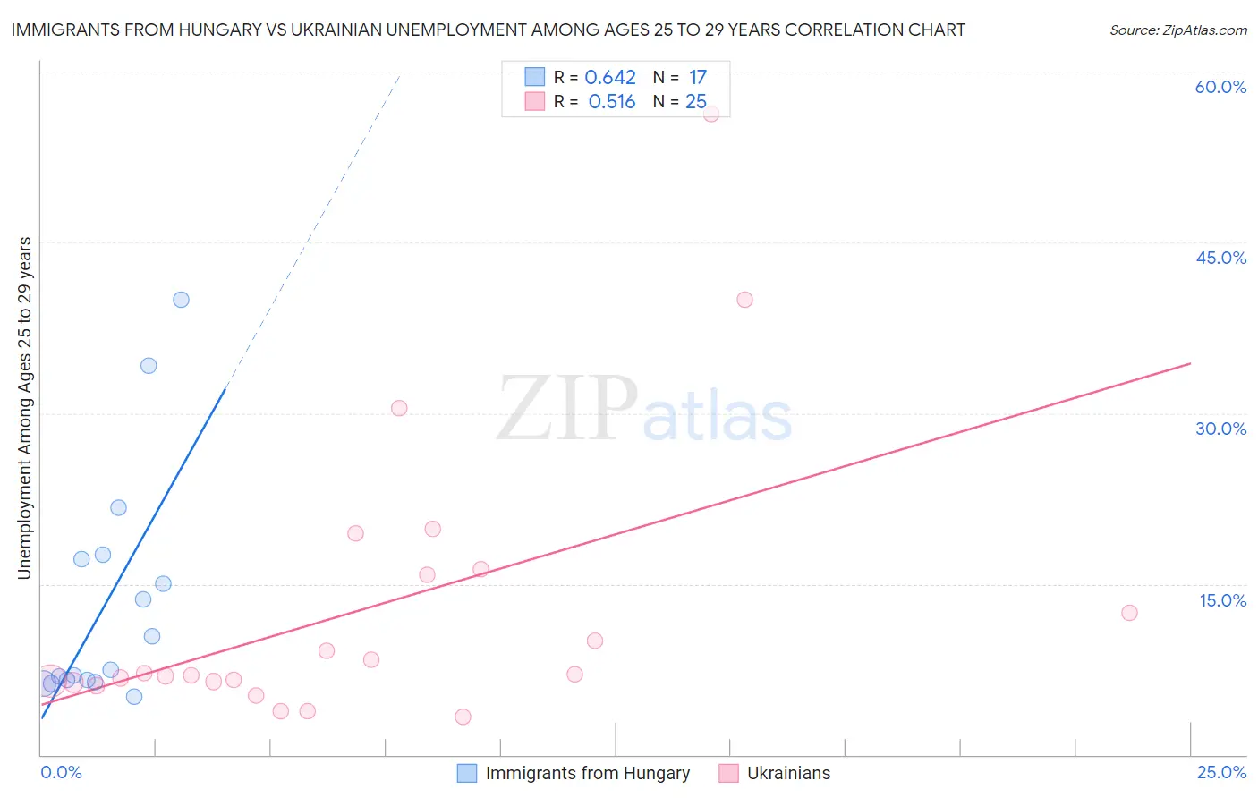 Immigrants from Hungary vs Ukrainian Unemployment Among Ages 25 to 29 years