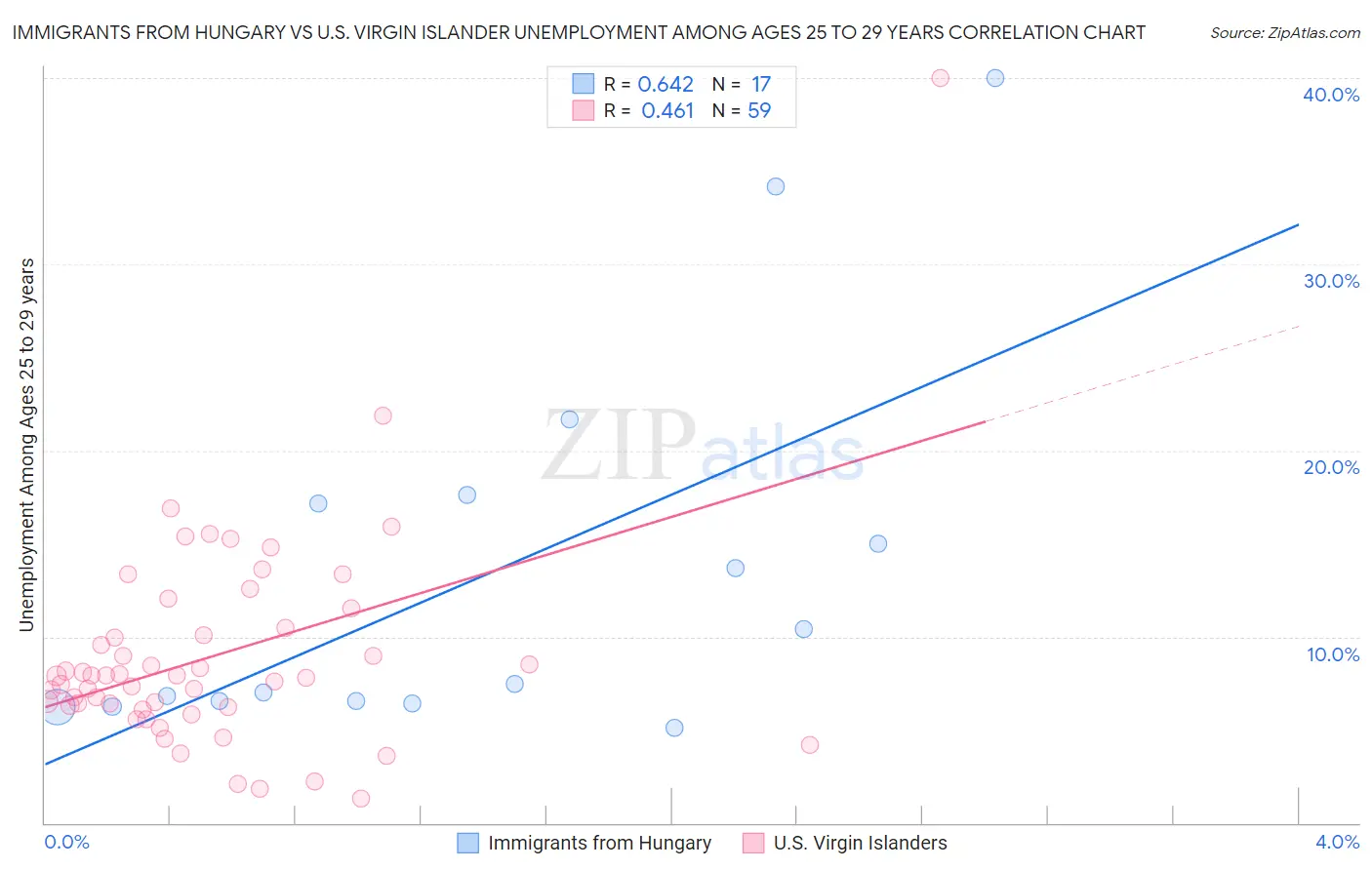 Immigrants from Hungary vs U.S. Virgin Islander Unemployment Among Ages 25 to 29 years