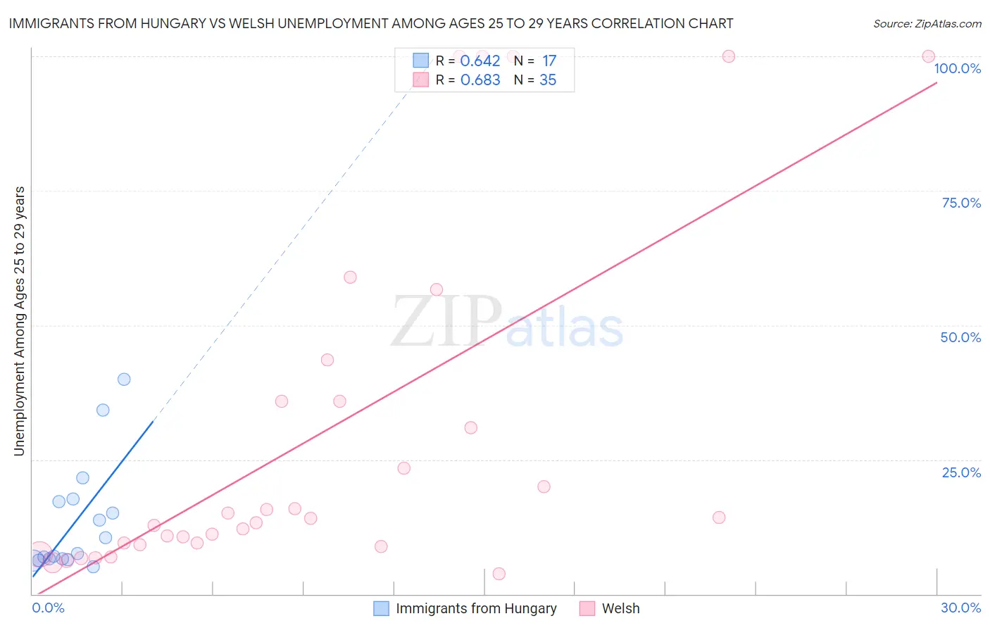 Immigrants from Hungary vs Welsh Unemployment Among Ages 25 to 29 years