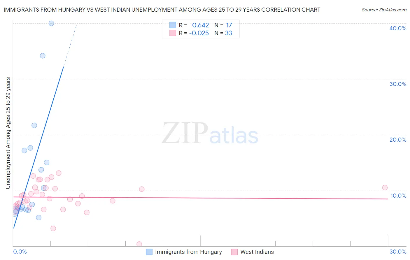 Immigrants from Hungary vs West Indian Unemployment Among Ages 25 to 29 years