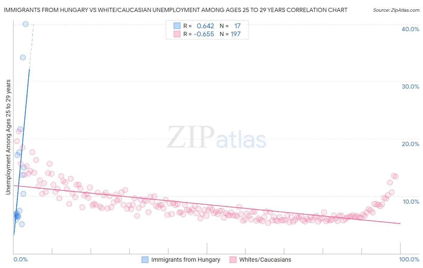 Immigrants from Hungary vs White/Caucasian Unemployment Among Ages 25 to 29 years