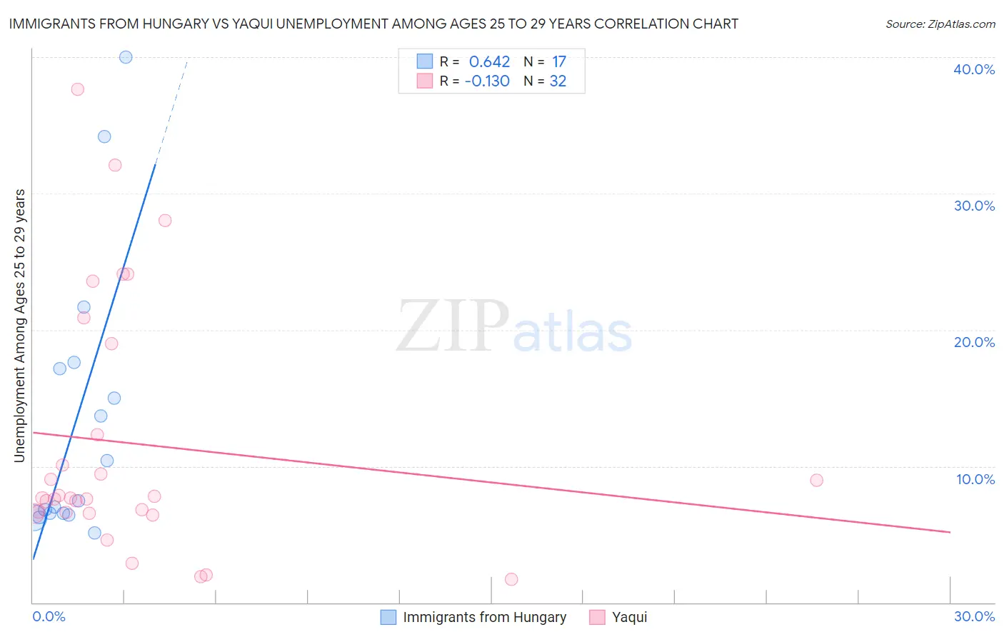 Immigrants from Hungary vs Yaqui Unemployment Among Ages 25 to 29 years