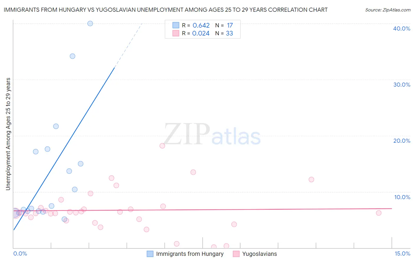 Immigrants from Hungary vs Yugoslavian Unemployment Among Ages 25 to 29 years