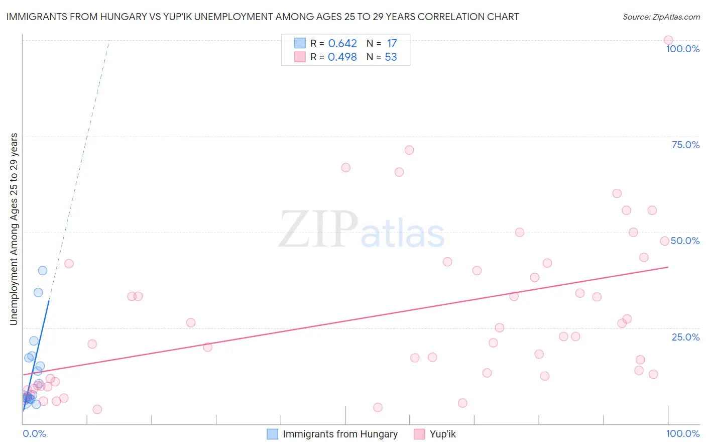 Immigrants from Hungary vs Yup'ik Unemployment Among Ages 25 to 29 years