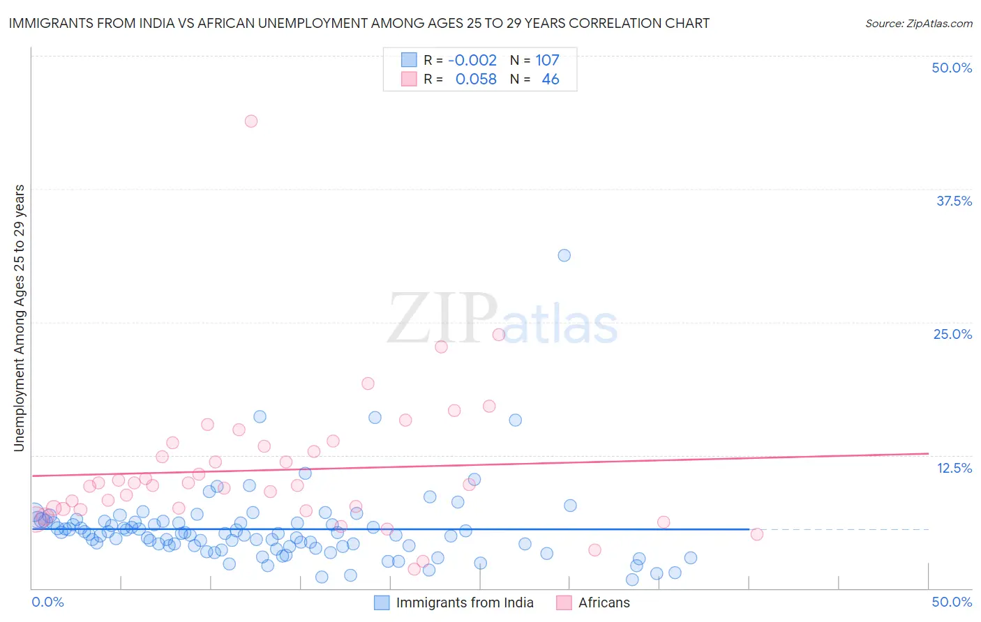 Immigrants from India vs African Unemployment Among Ages 25 to 29 years