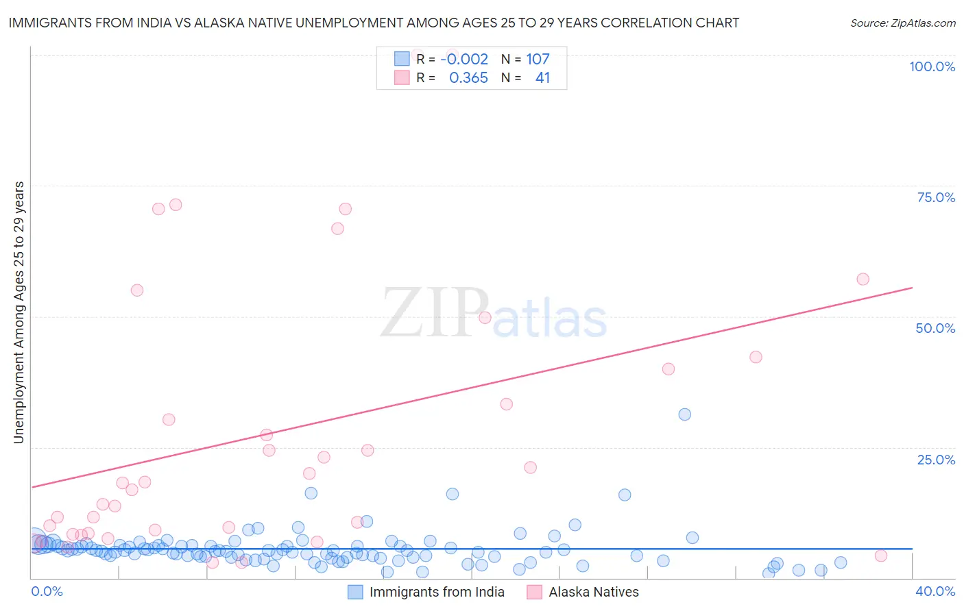 Immigrants from India vs Alaska Native Unemployment Among Ages 25 to 29 years