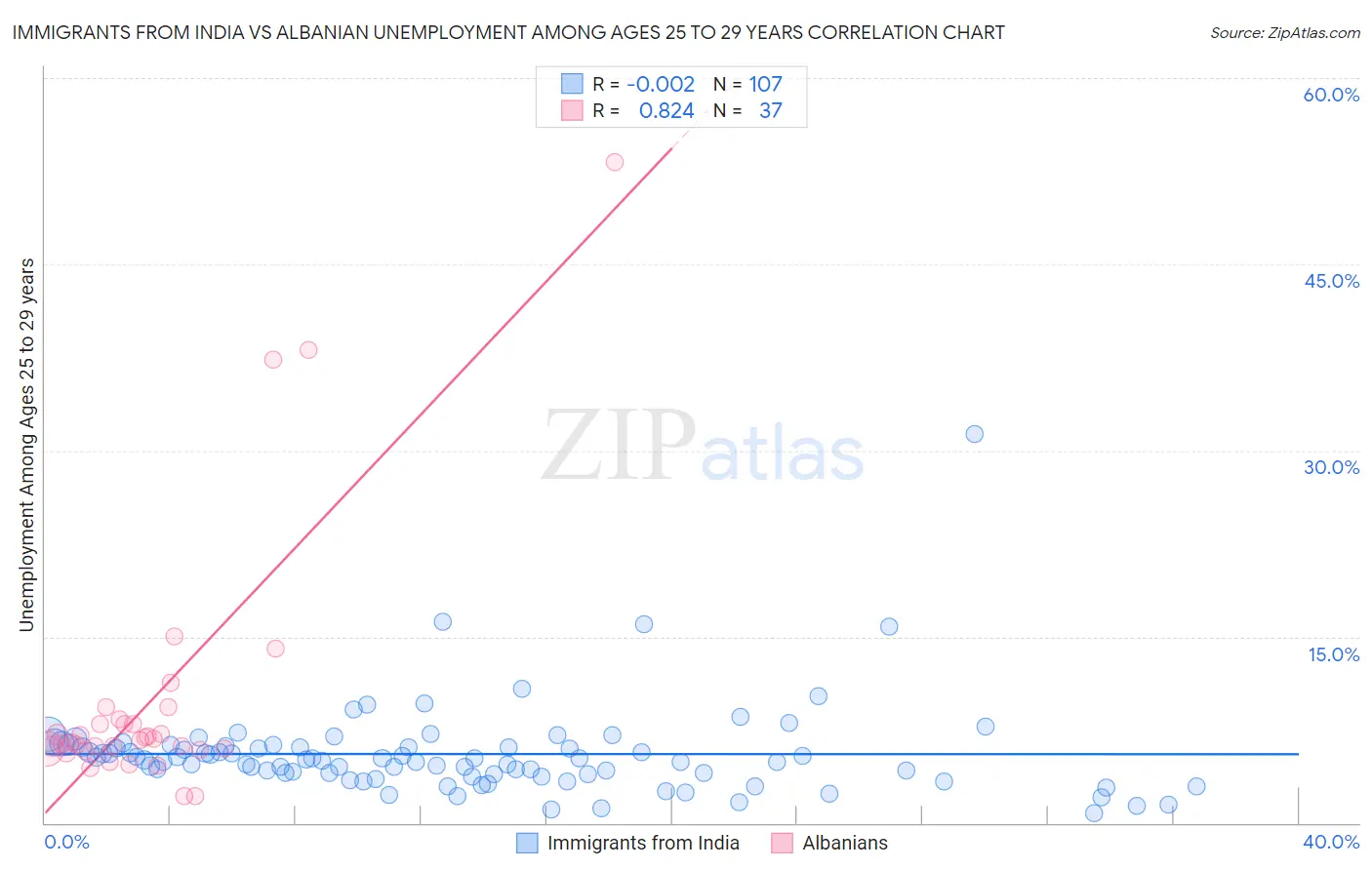 Immigrants from India vs Albanian Unemployment Among Ages 25 to 29 years