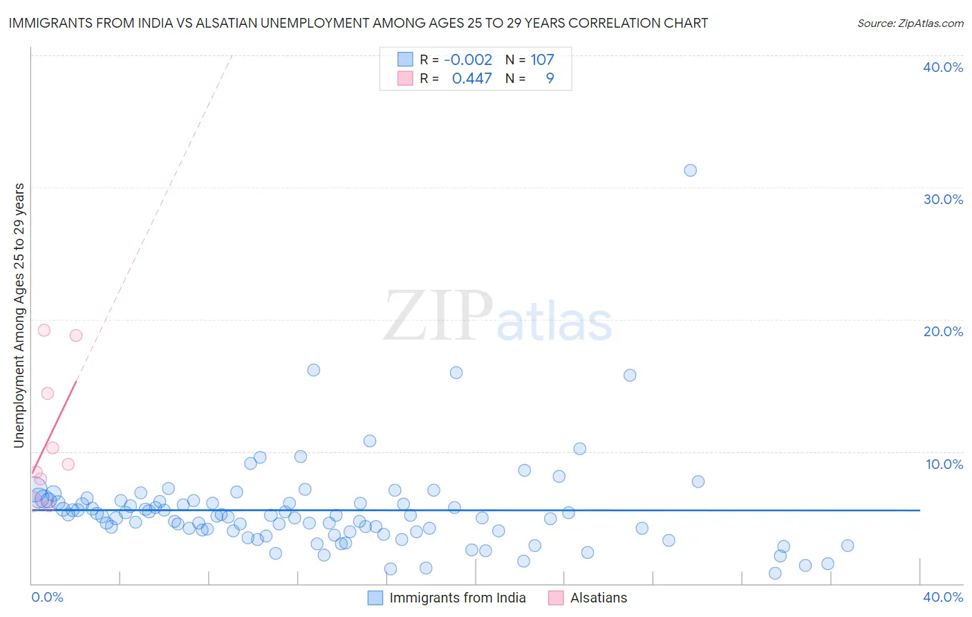 Immigrants from India vs Alsatian Unemployment Among Ages 25 to 29 years