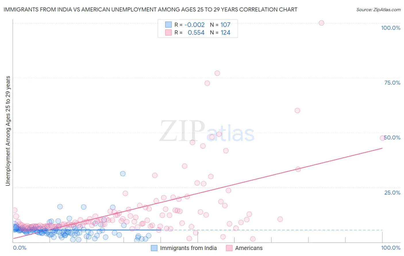 Immigrants from India vs American Unemployment Among Ages 25 to 29 years