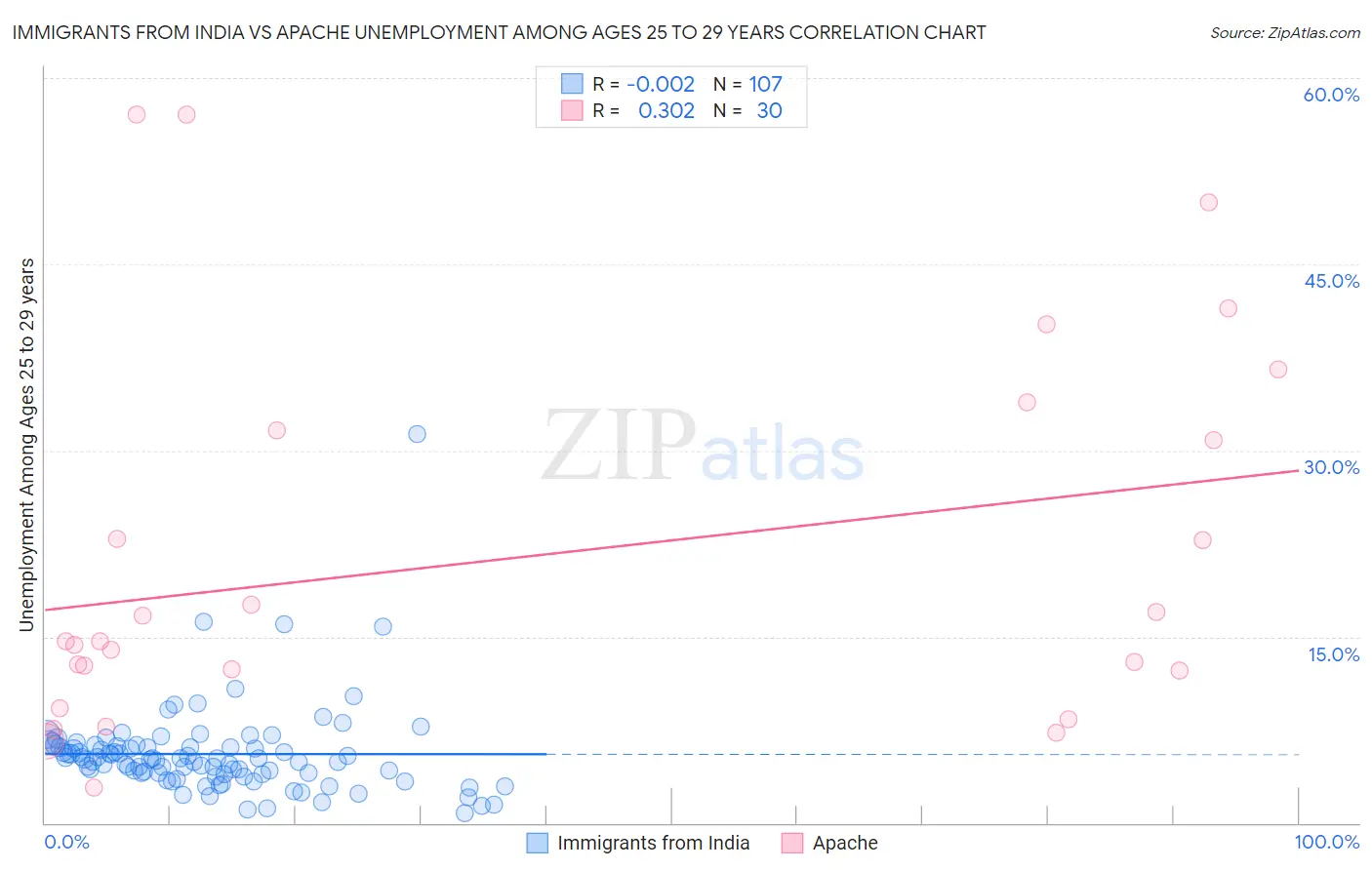 Immigrants from India vs Apache Unemployment Among Ages 25 to 29 years