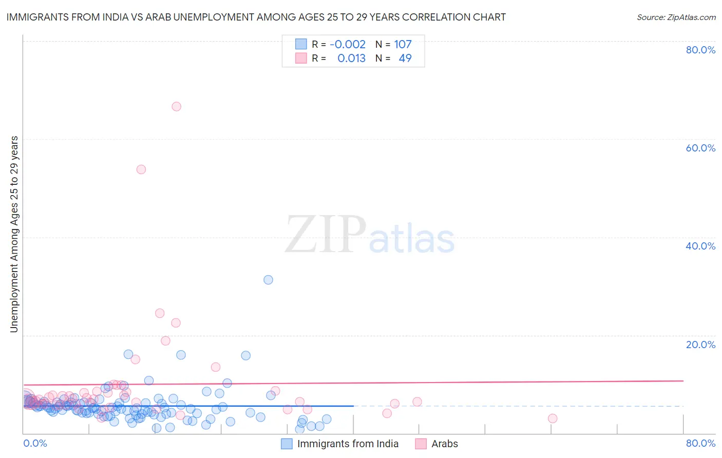 Immigrants from India vs Arab Unemployment Among Ages 25 to 29 years