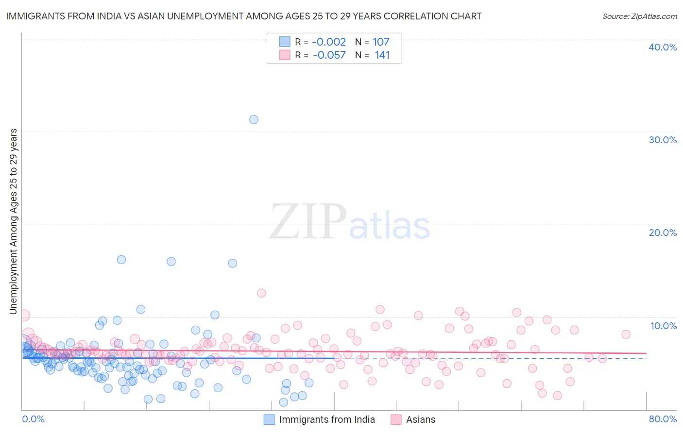 Immigrants from India vs Asian Unemployment Among Ages 25 to 29 years