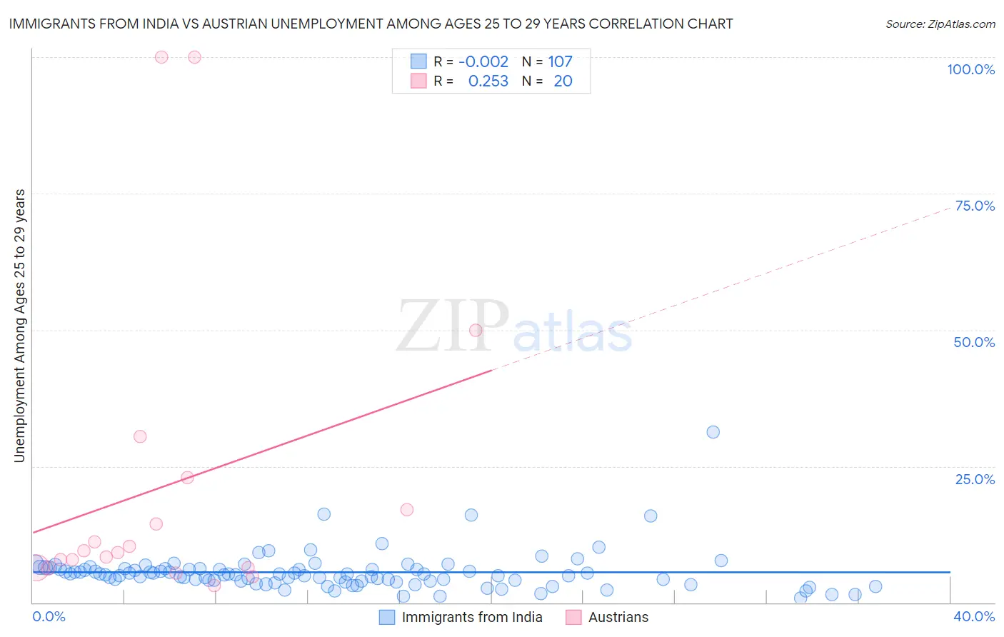 Immigrants from India vs Austrian Unemployment Among Ages 25 to 29 years