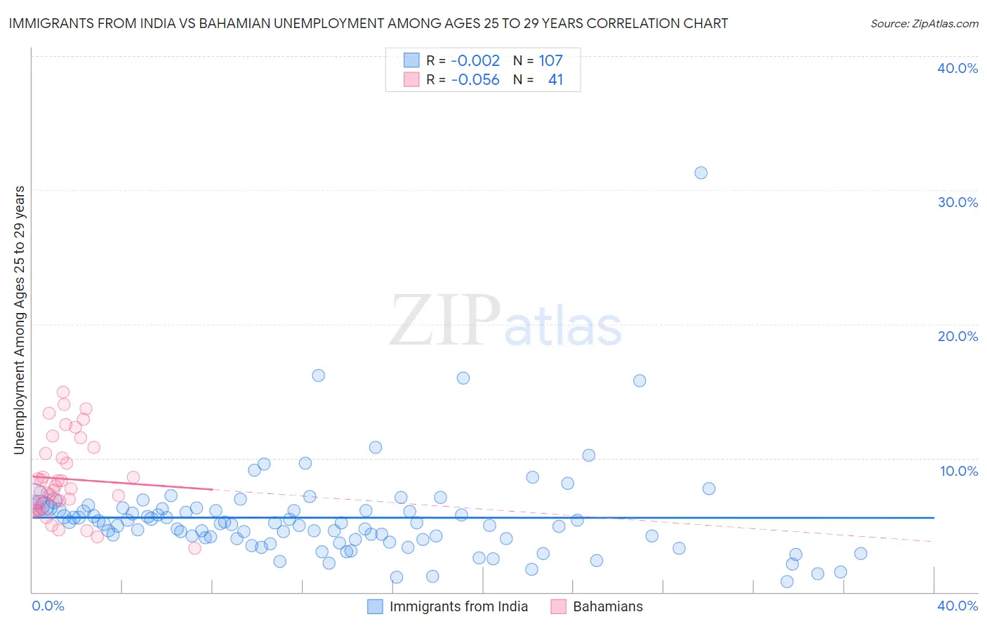 Immigrants from India vs Bahamian Unemployment Among Ages 25 to 29 years