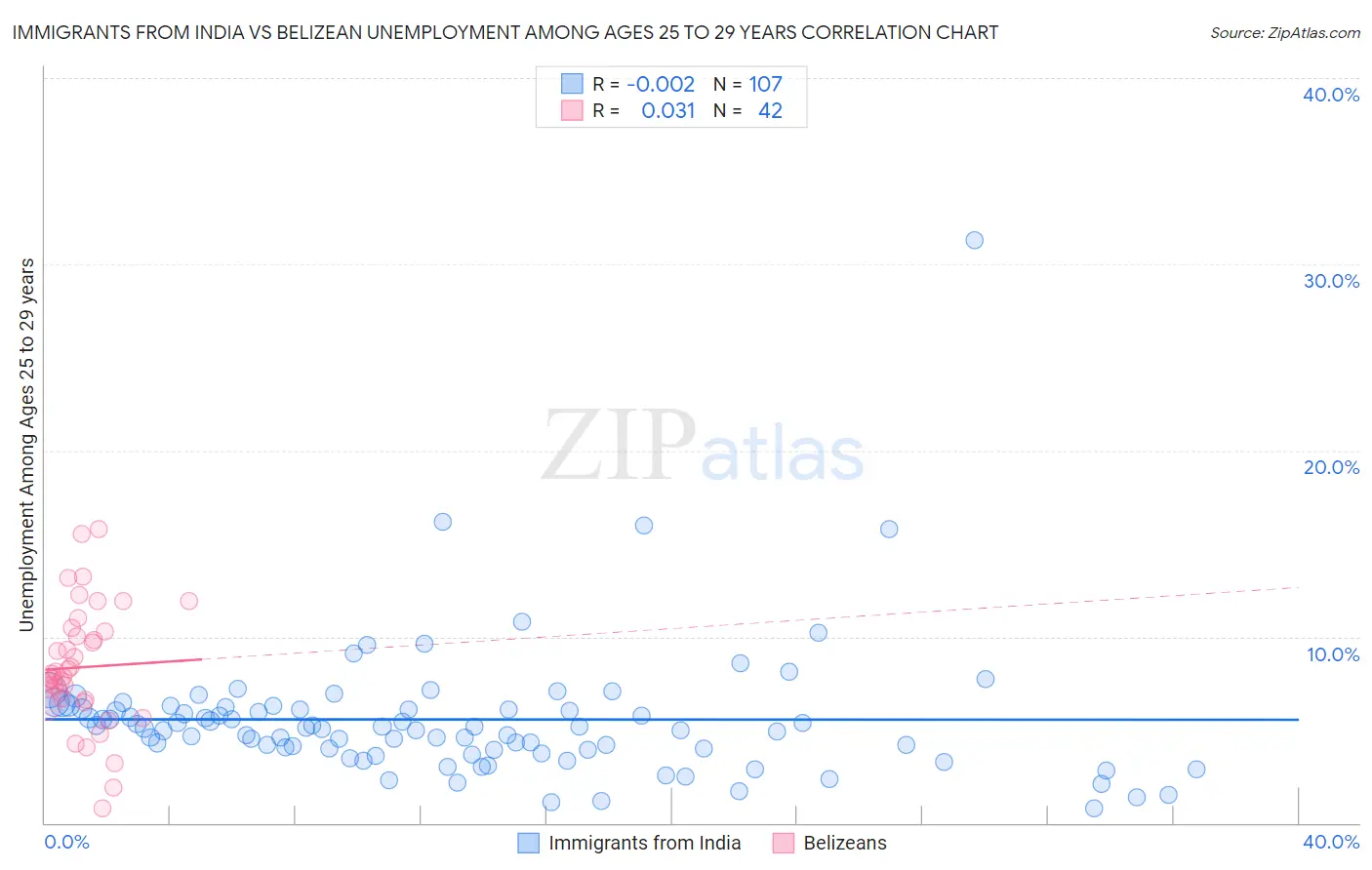 Immigrants from India vs Belizean Unemployment Among Ages 25 to 29 years
