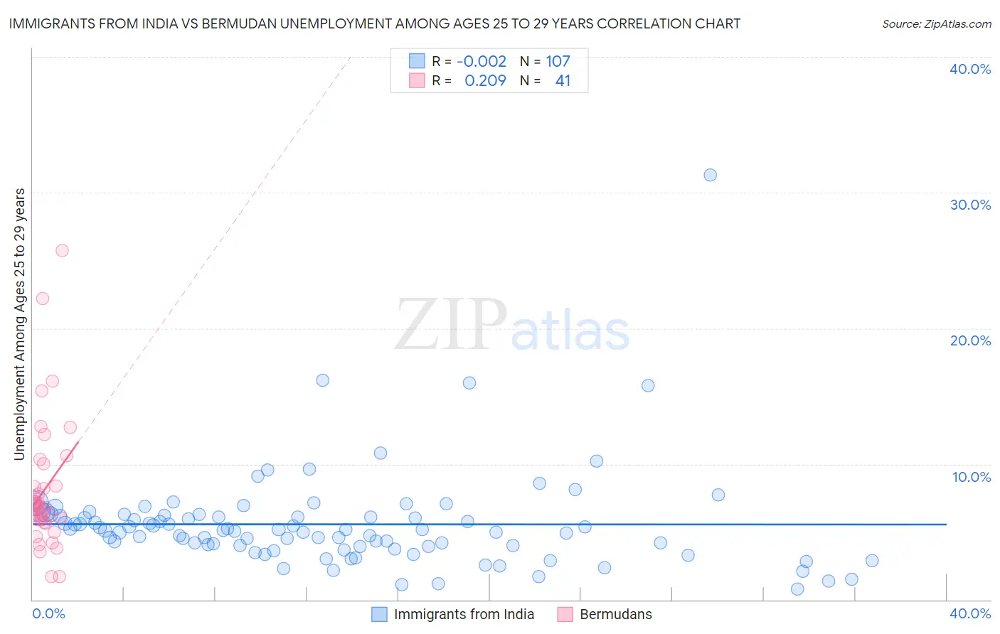 Immigrants from India vs Bermudan Unemployment Among Ages 25 to 29 years