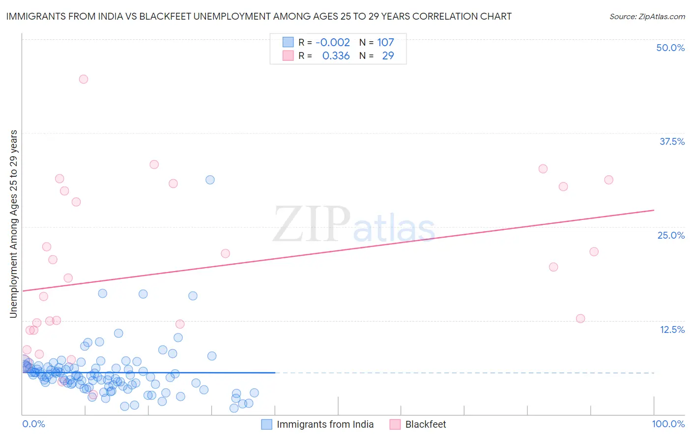 Immigrants from India vs Blackfeet Unemployment Among Ages 25 to 29 years