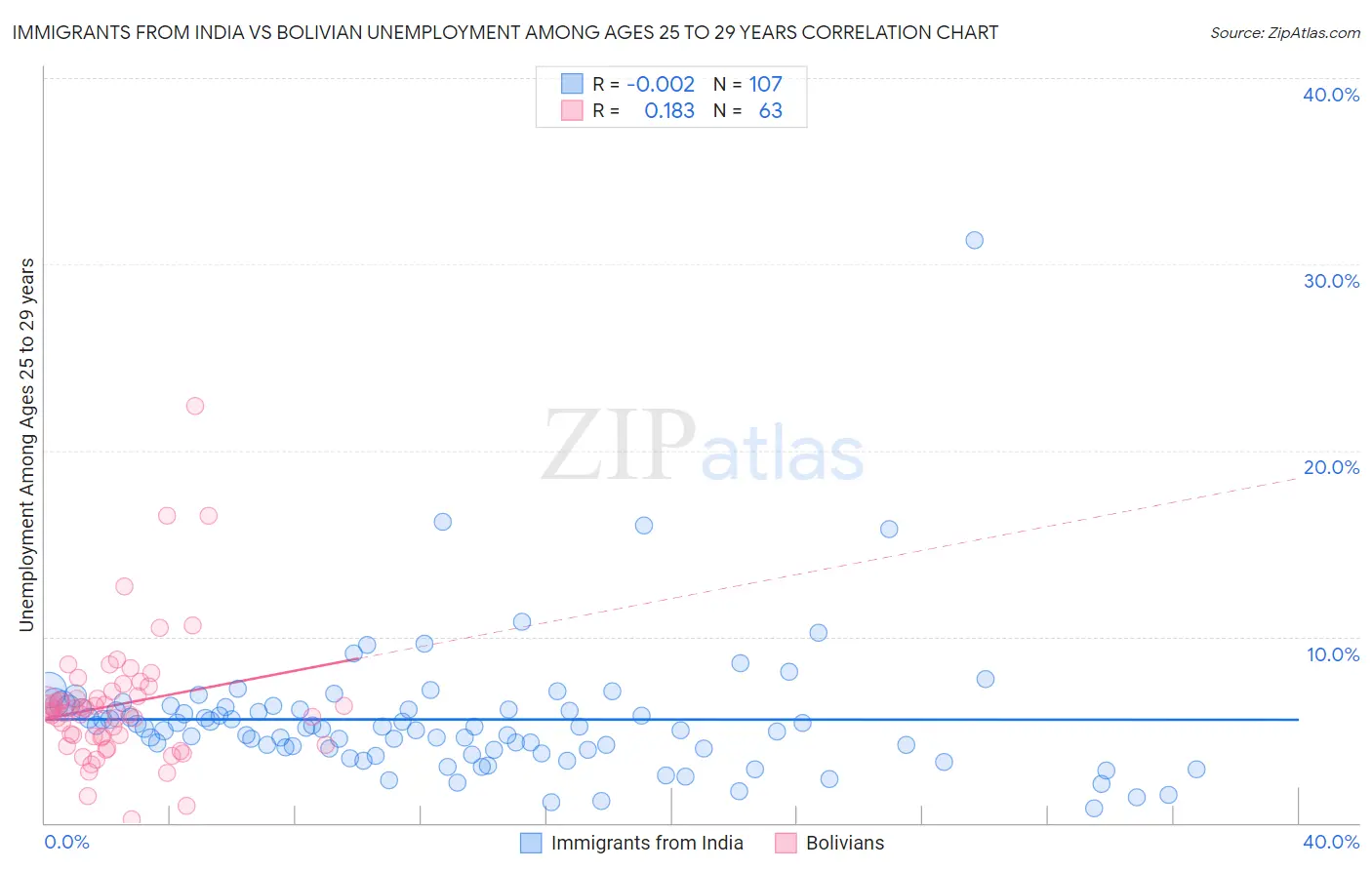 Immigrants from India vs Bolivian Unemployment Among Ages 25 to 29 years