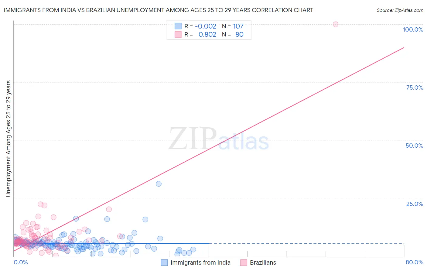 Immigrants from India vs Brazilian Unemployment Among Ages 25 to 29 years