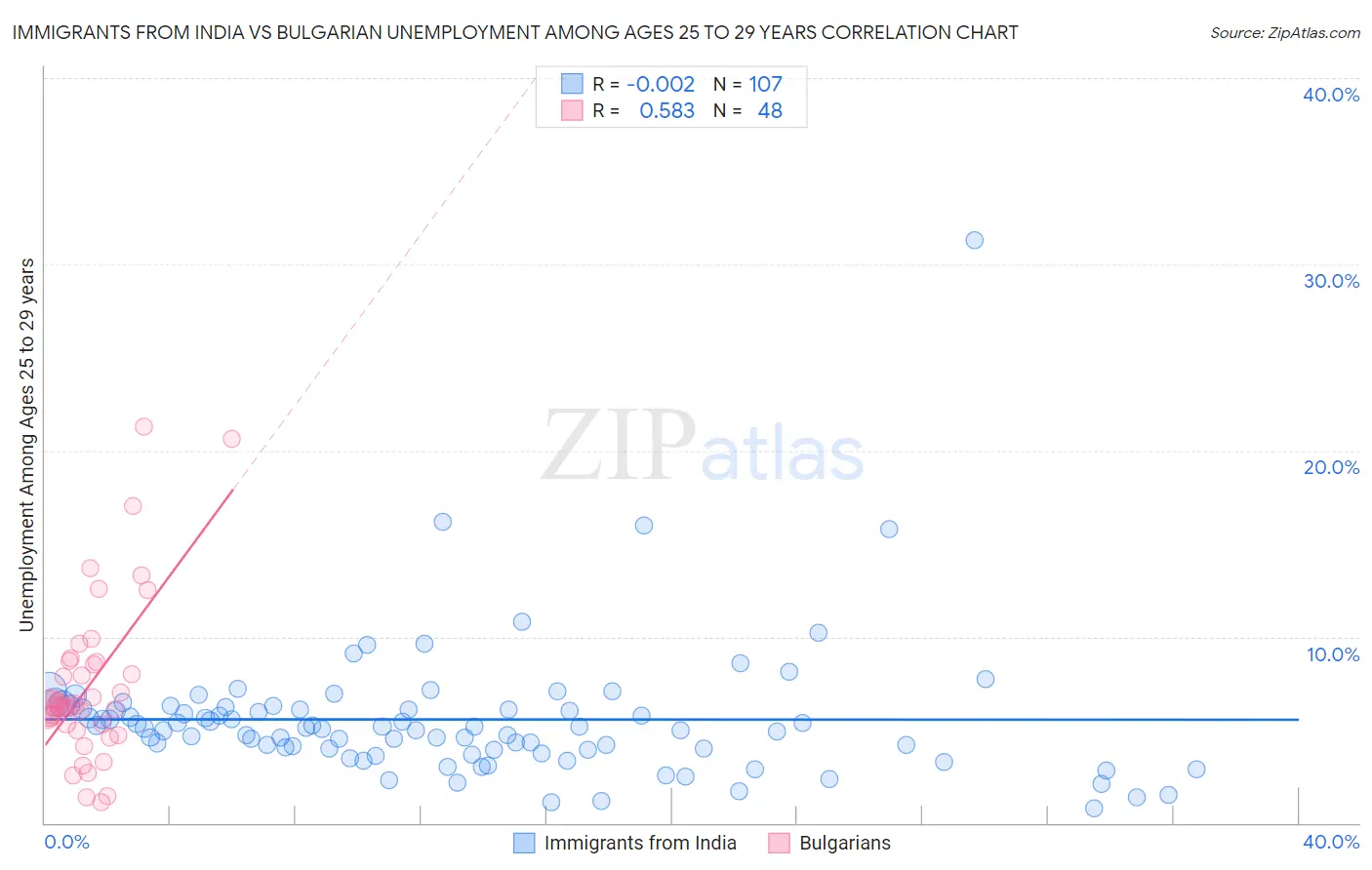 Immigrants from India vs Bulgarian Unemployment Among Ages 25 to 29 years