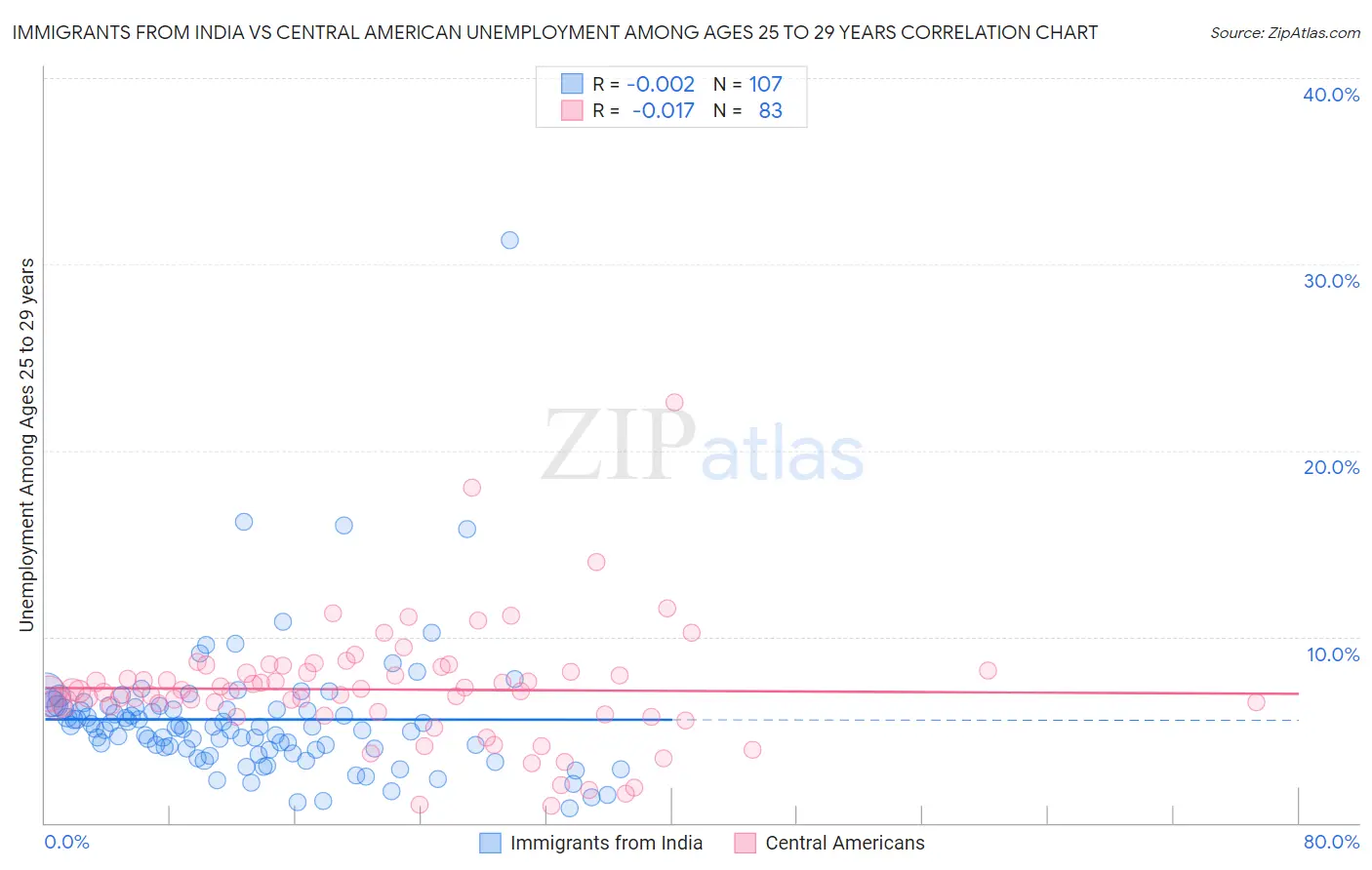 Immigrants from India vs Central American Unemployment Among Ages 25 to 29 years