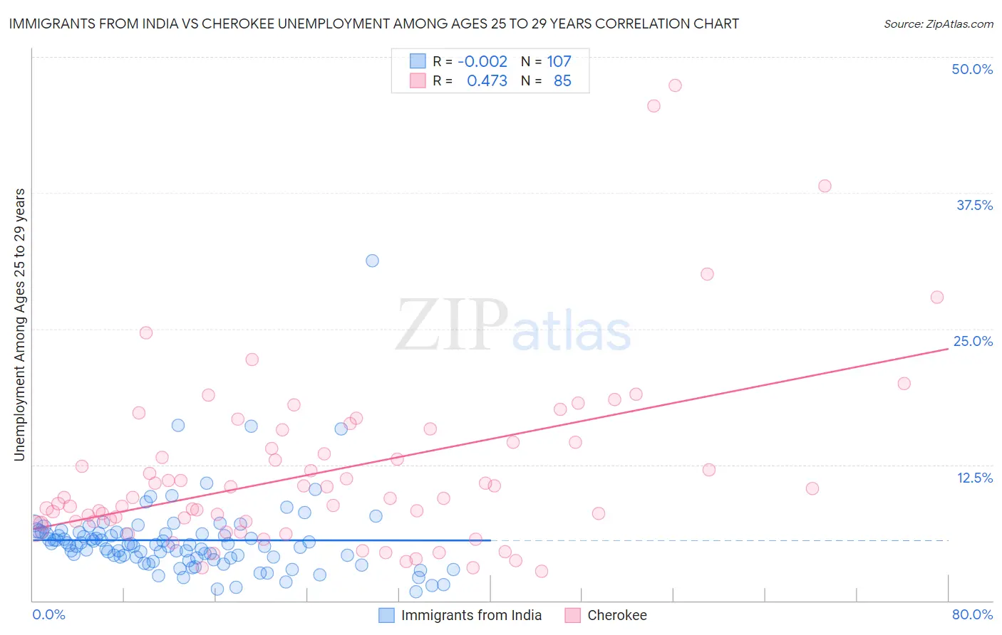 Immigrants from India vs Cherokee Unemployment Among Ages 25 to 29 years