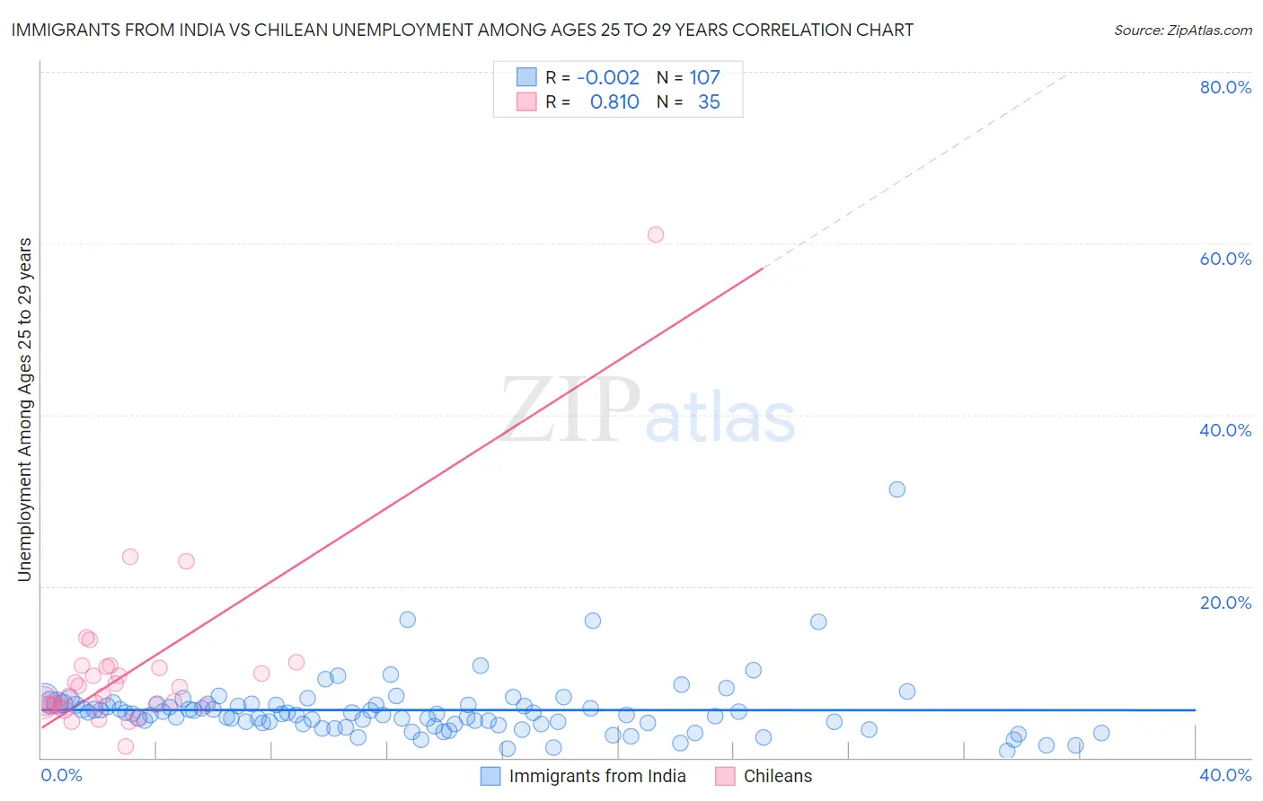 Immigrants from India vs Chilean Unemployment Among Ages 25 to 29 years