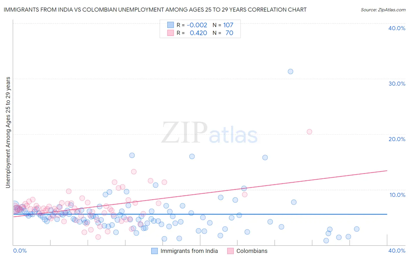 Immigrants from India vs Colombian Unemployment Among Ages 25 to 29 years