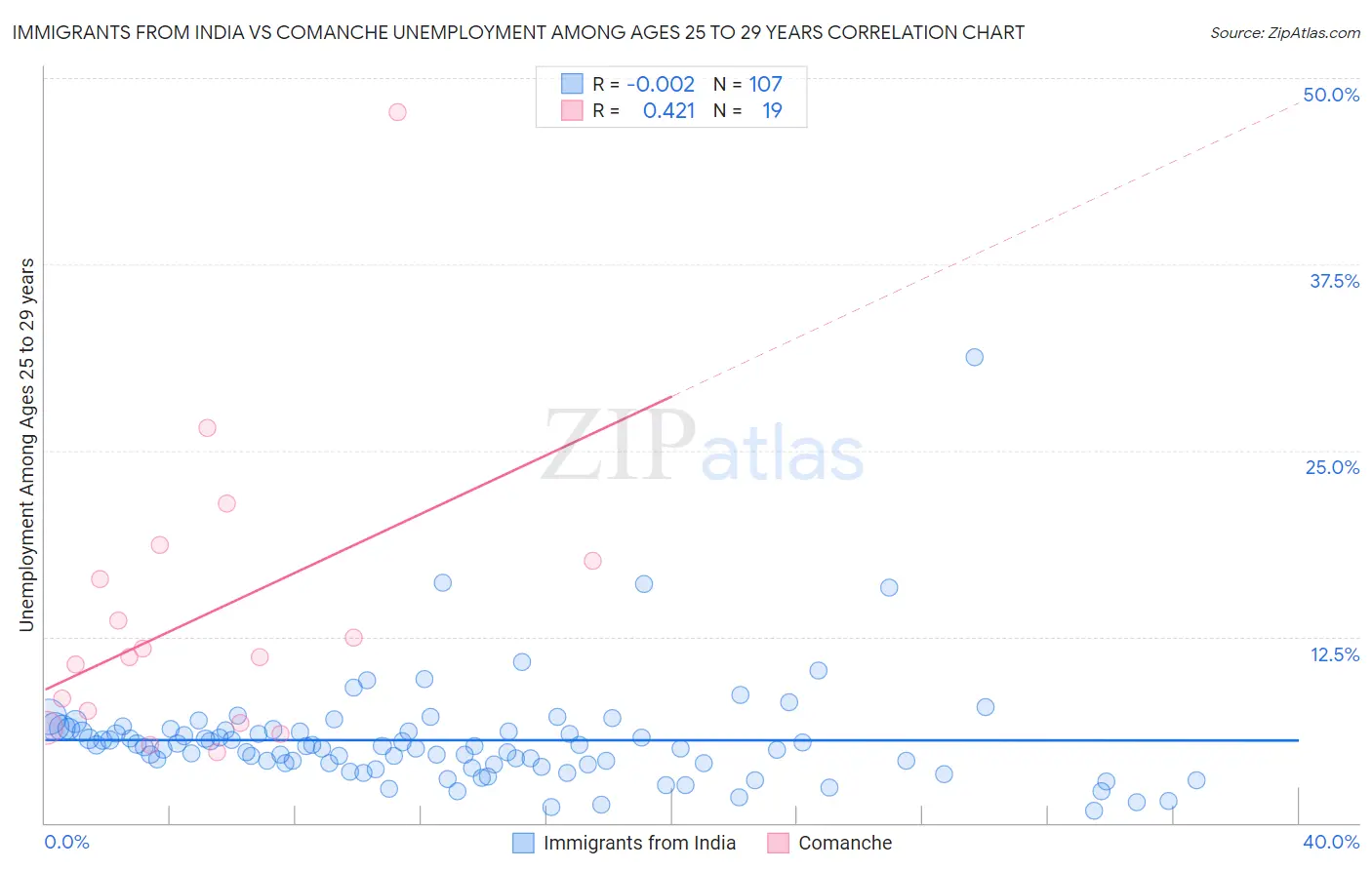 Immigrants from India vs Comanche Unemployment Among Ages 25 to 29 years