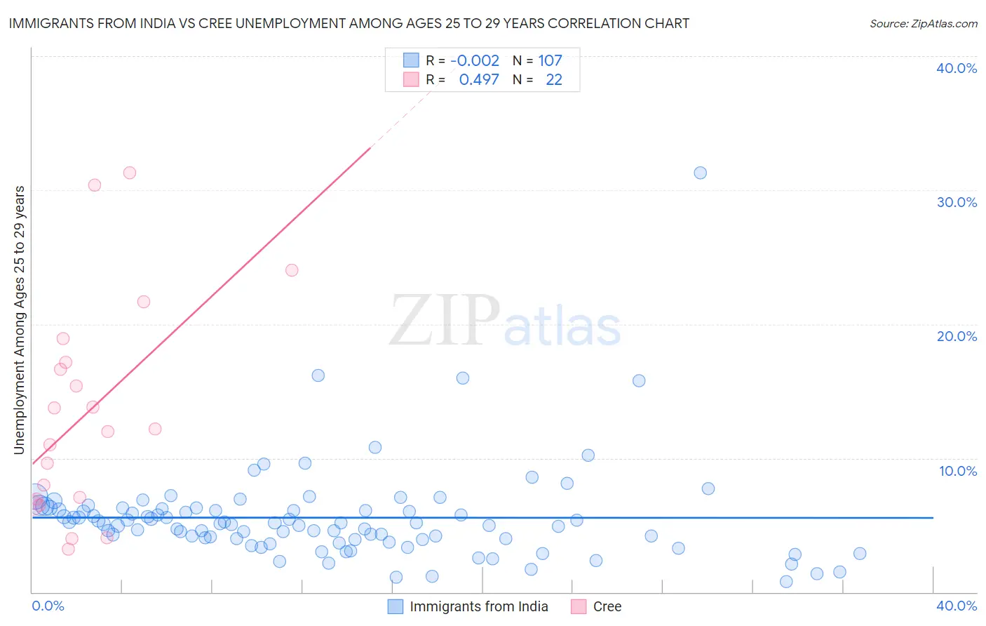 Immigrants from India vs Cree Unemployment Among Ages 25 to 29 years