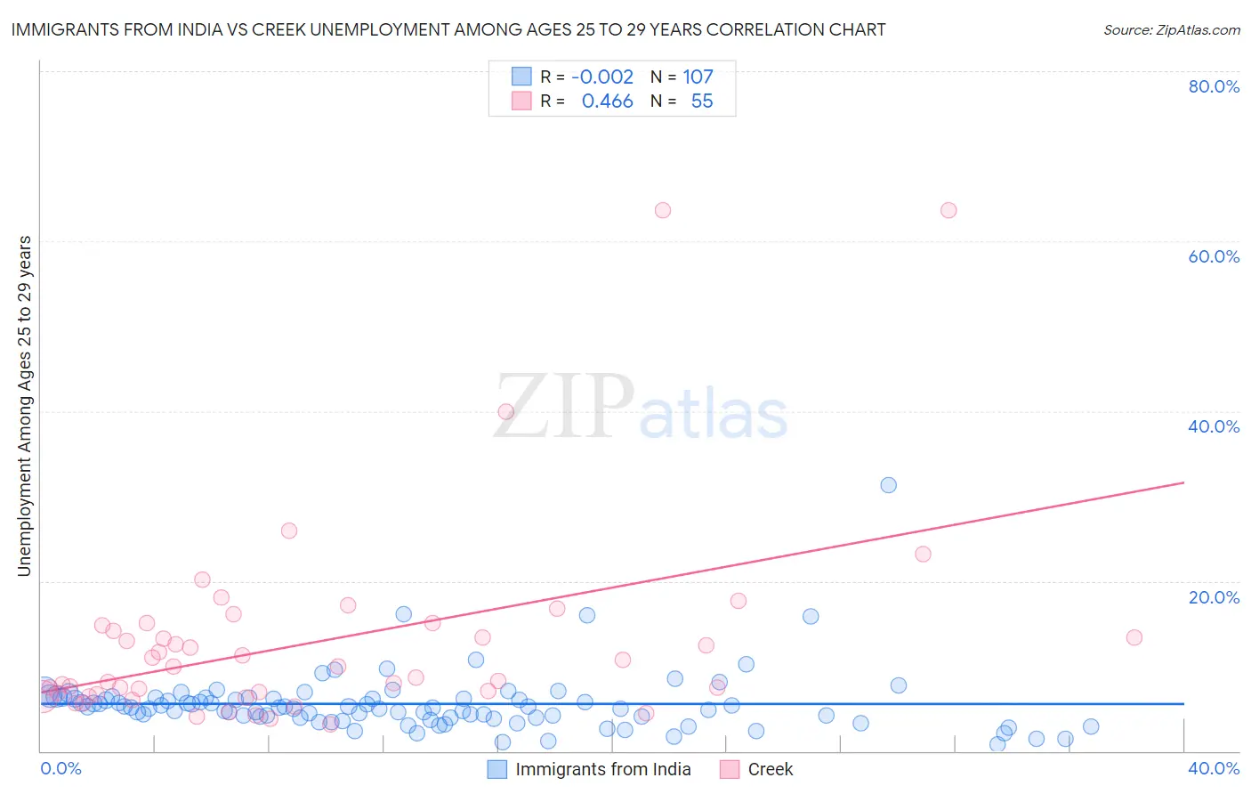 Immigrants from India vs Creek Unemployment Among Ages 25 to 29 years