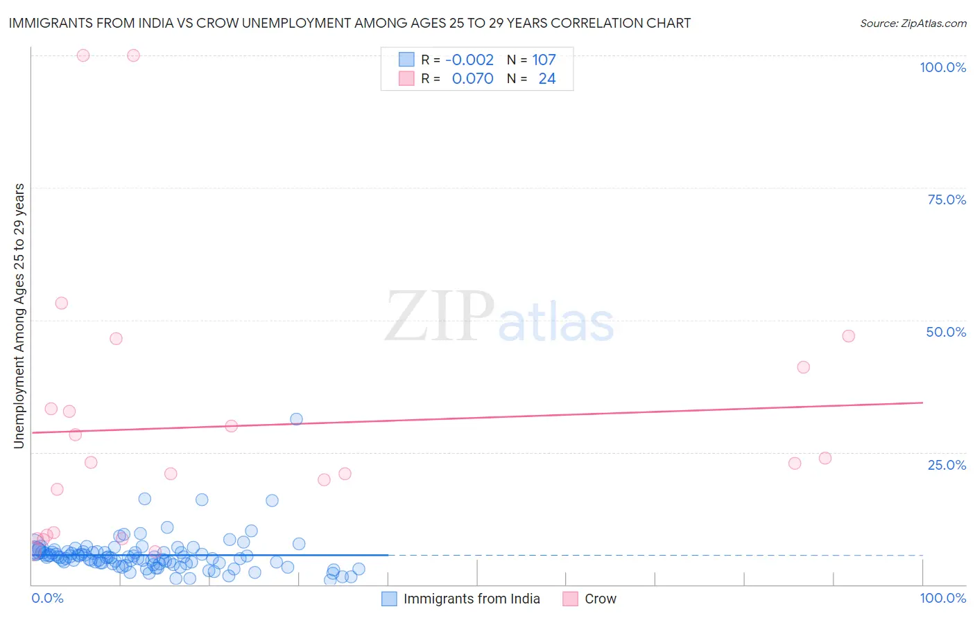 Immigrants from India vs Crow Unemployment Among Ages 25 to 29 years